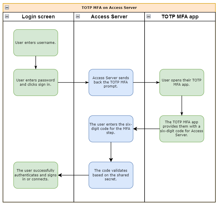 TOTP_MFA_process.png