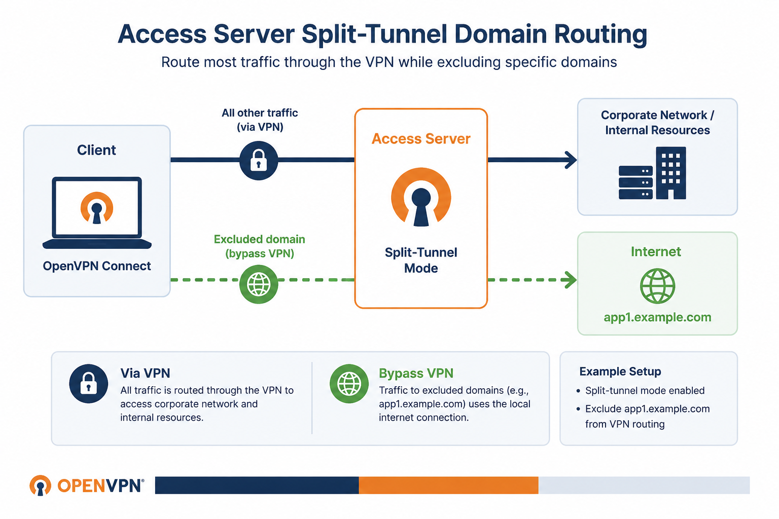 bypass_domain_routing_access_server.png