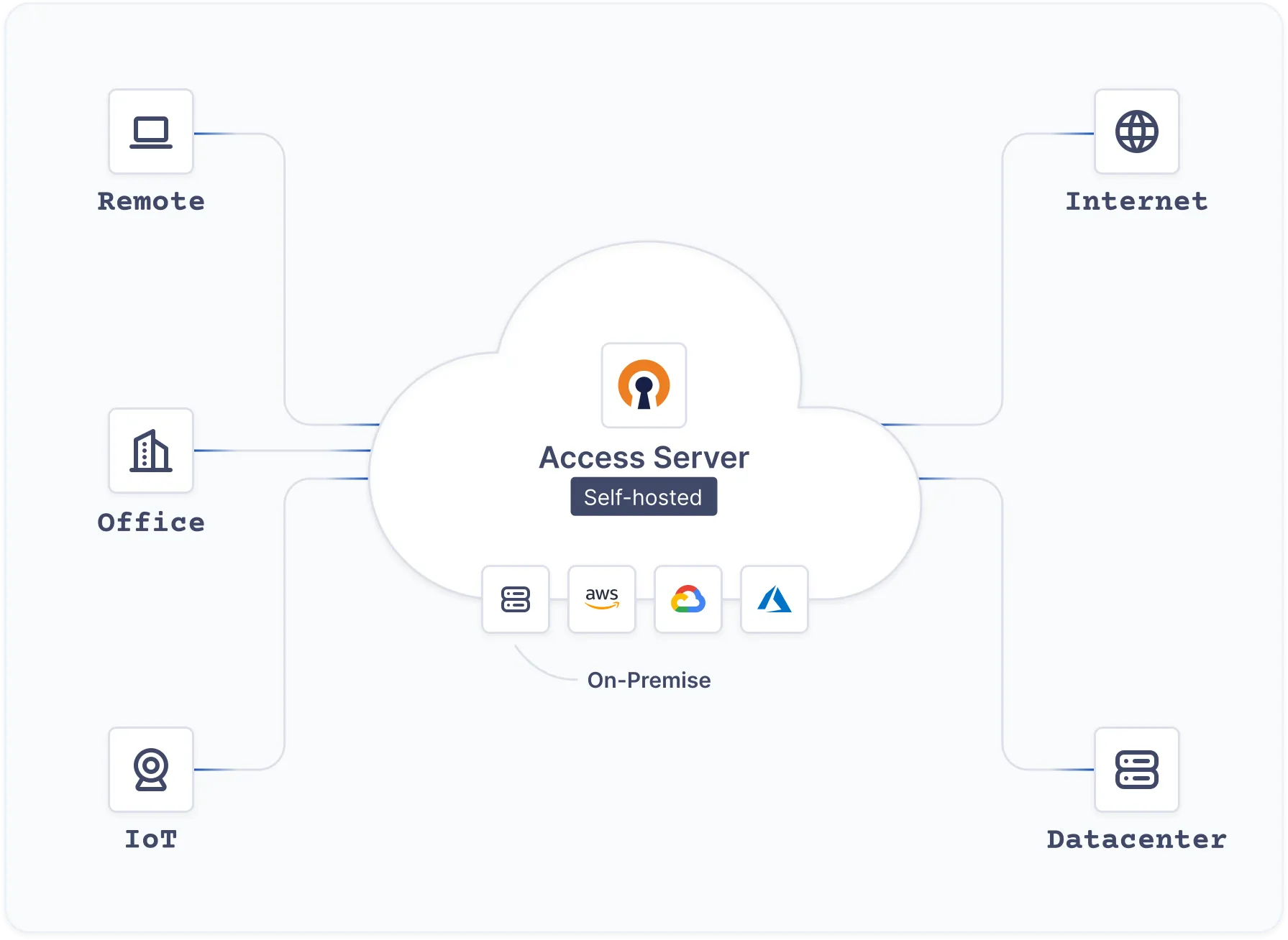 Hero access Server diagram
